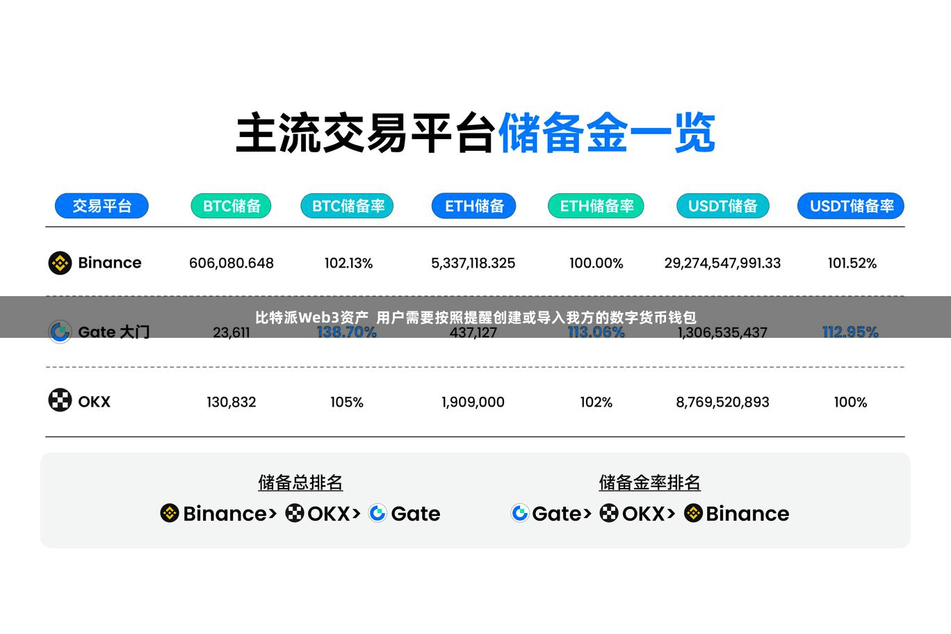 比特派Web3资产  用户需要按照提醒创建或导入我方的数字货币钱包